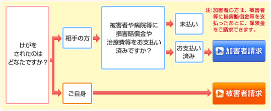 図:事故対応の流れ